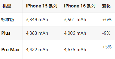 措美苹果16维修分享iPhone16/Pro系列机模再曝光