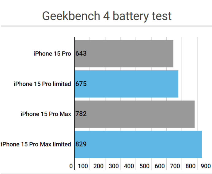 措美apple维修站iPhone15Pro的ProMotion高刷功能耗电吗