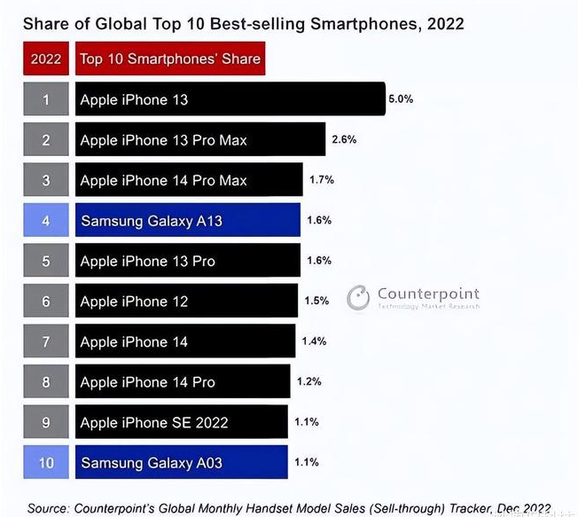 措美苹果维修分享:为什么iPhone14的销量不如iPhone13? 