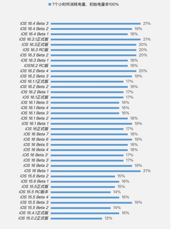 措美苹果手机维修分享iOS 16.4 Beta 3续航跑分等测试结果汇总 