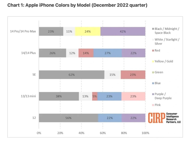 措美苹果维修网点分享：美国用户最喜欢什么颜色的iPhone 14？ 