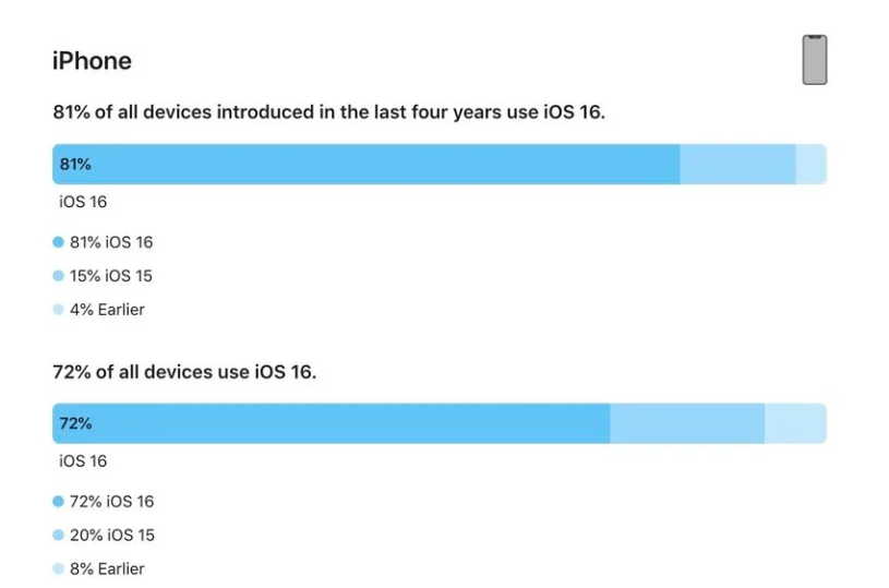 措美苹果手机维修分享iOS 16 / iPadOS 16 安装率 