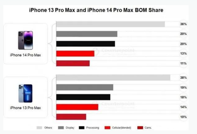 措美苹果手机维修分享iPhone 14 Pro的成本和利润 