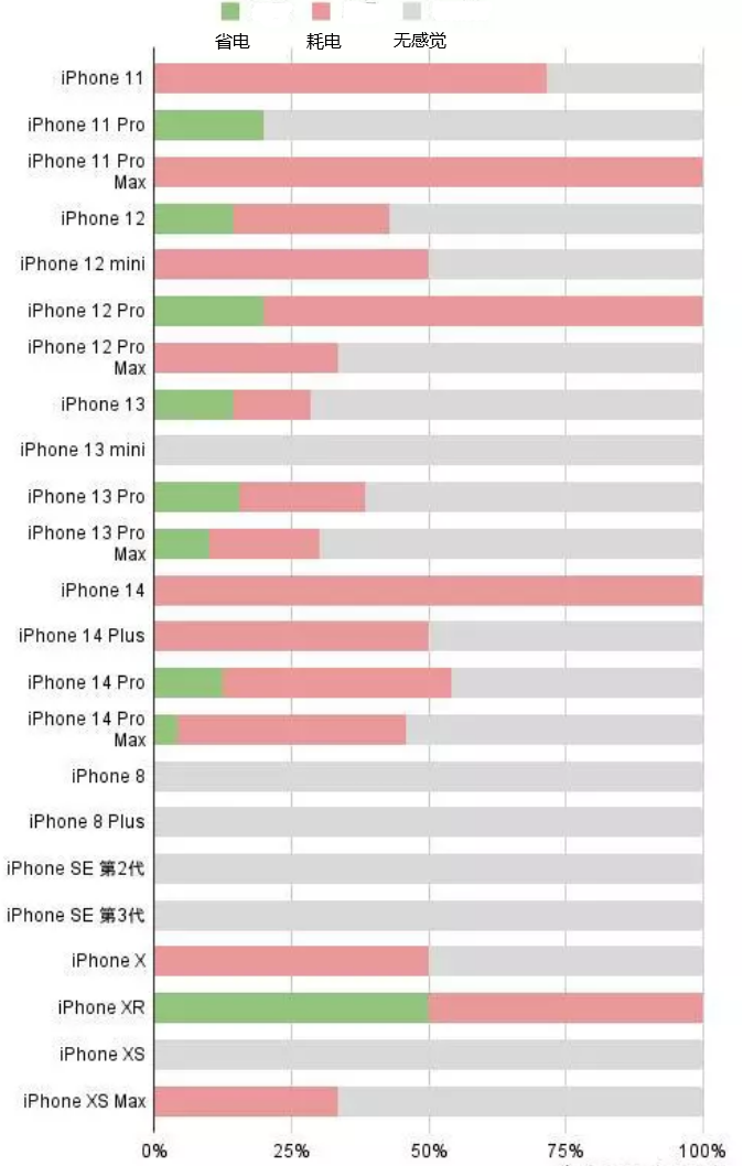 措美苹果手机维修分享iOS16.2太耗电怎么办？iOS16.2续航不好可以降级吗？ 