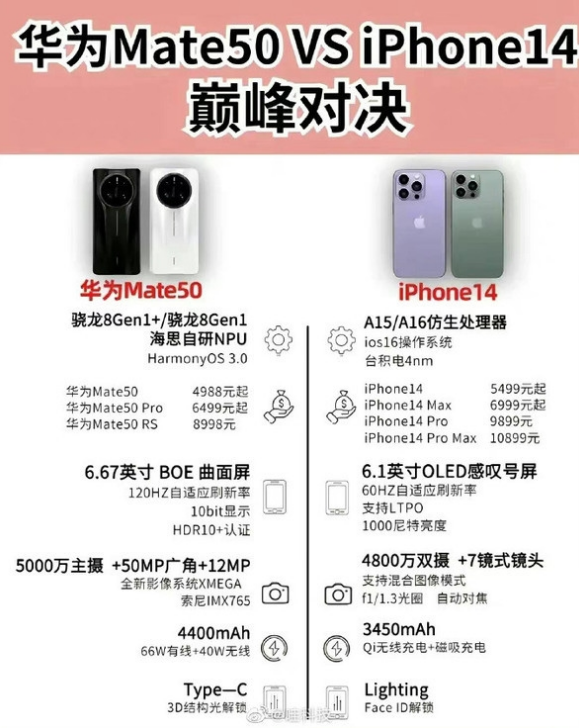 措美苹果14维修分享iPhone14和华为mate50，应该怎么选 