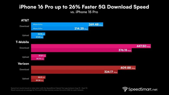 措美苹果手机维修分享iPhone 16 Pro 系列的 5G 速度 