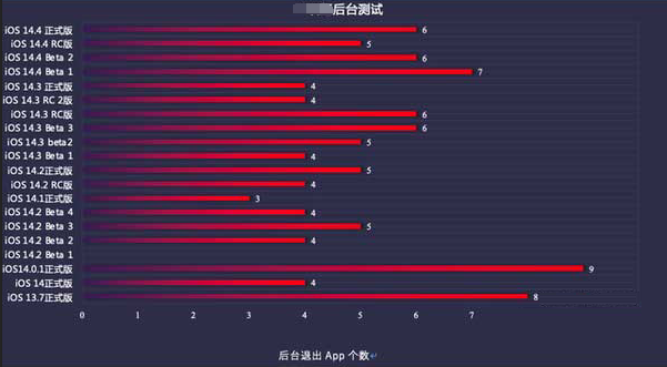 措美苹果手机维修分享iOS14.5beta1续航怎么样 