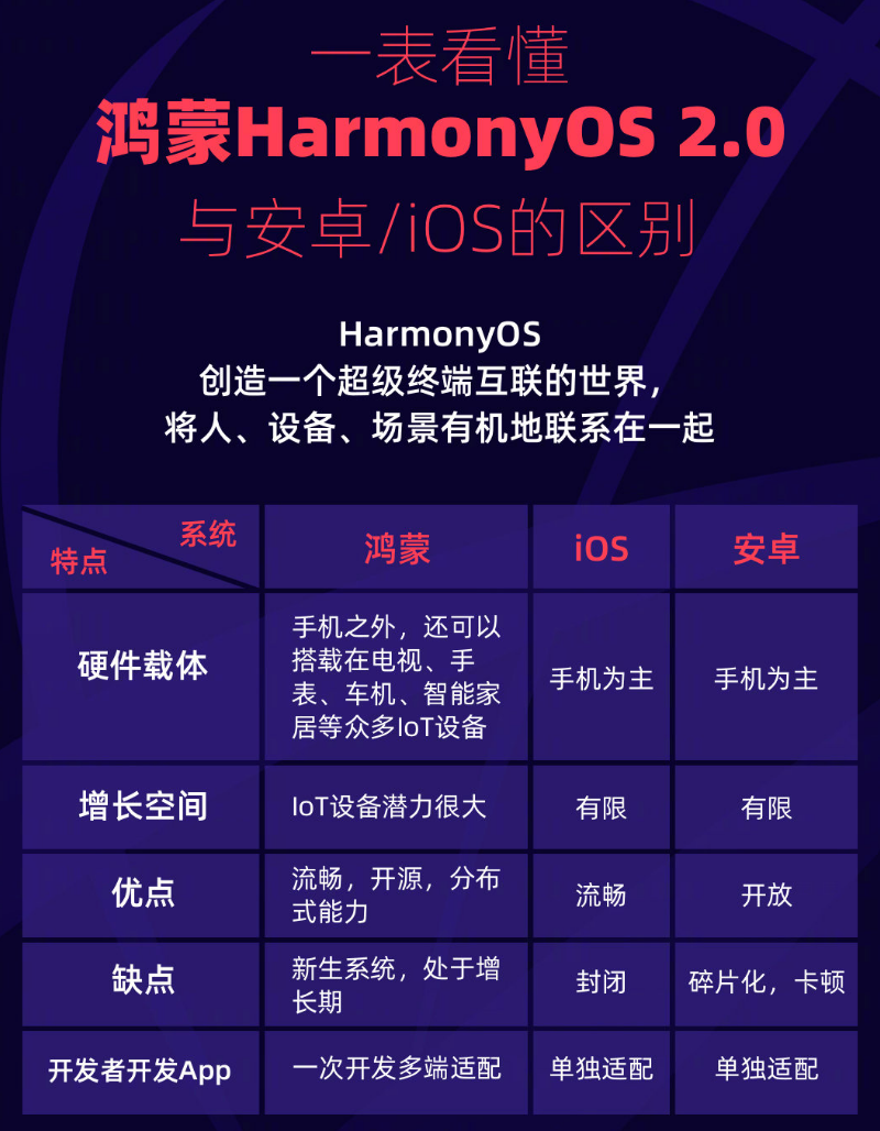 措美苹果手机维修分享华为鸿蒙 OS 与安卓以及 iOS 都有什么区别 