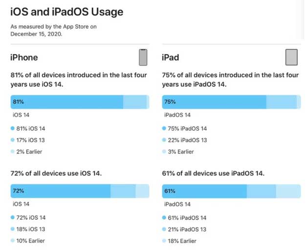 措美苹果手机维修分享有多少用户更新了 iOS 14 