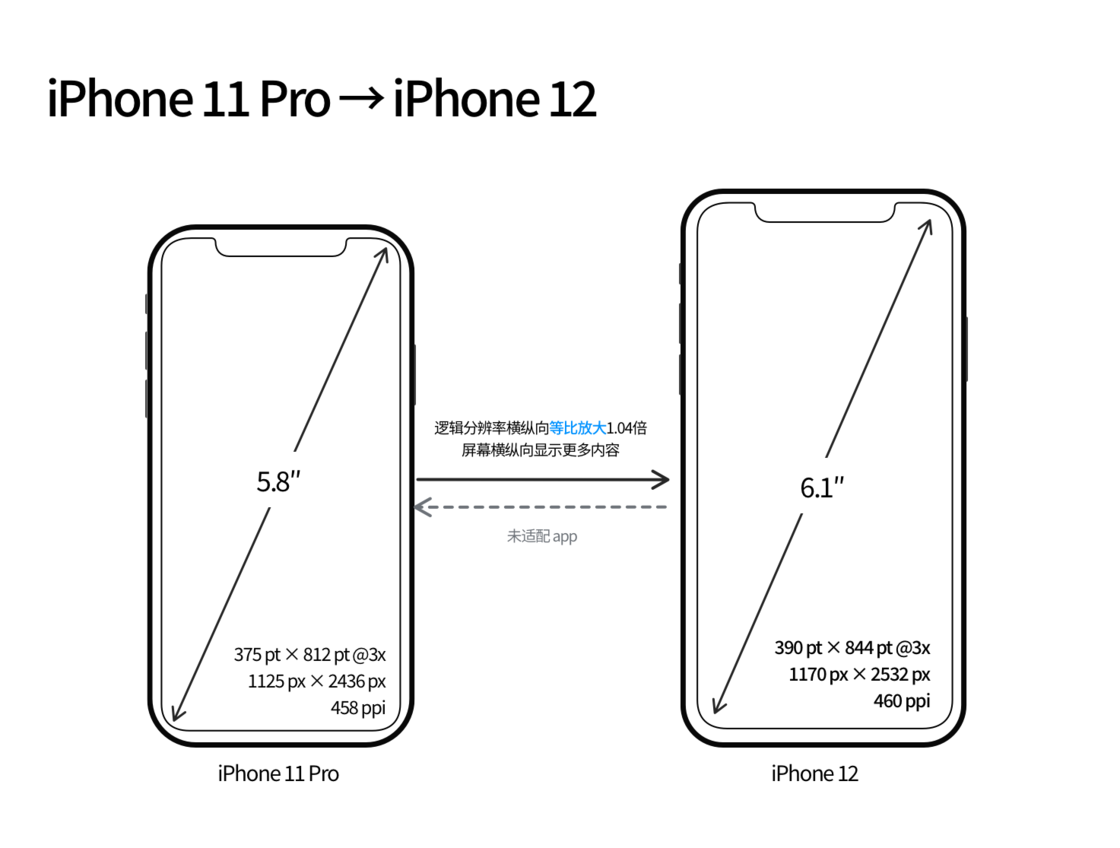 措美苹果手机维修分享iPhone 12 mini 和 iPhone 12 Pro 的尺寸变化会改变显示内容吗 